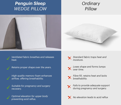 Mountmist Memory Foam Wedge Pillow for Sleeping & Acid Reflux Relief, Orthopedic Wedge Cushion with Removalbe Cover for Leg Elevation