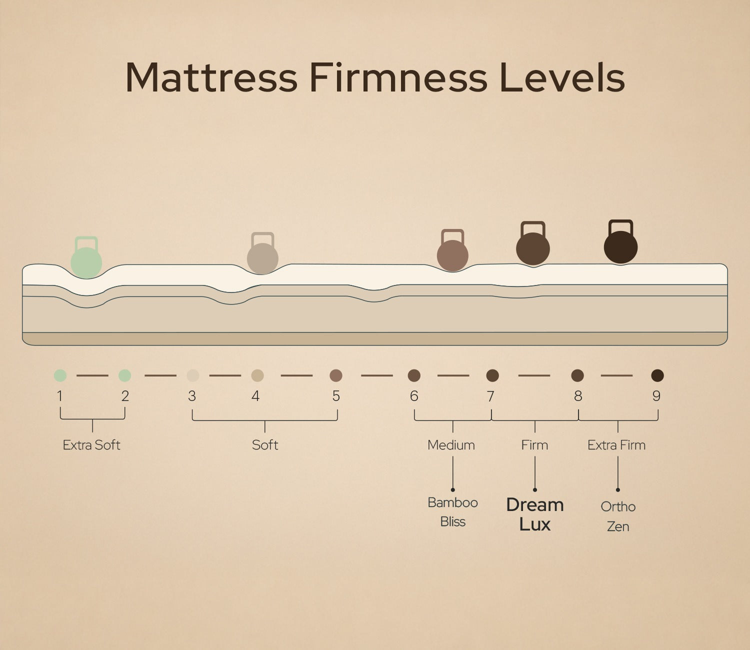 DreamLux Smart Ortho Memory Foam Mattress (8 inch, King Size, 78 x 72)