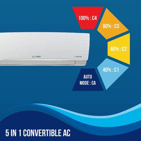 Buy Lloyd 1.5 Ton Inverter Split AC – LLY-15-INV
