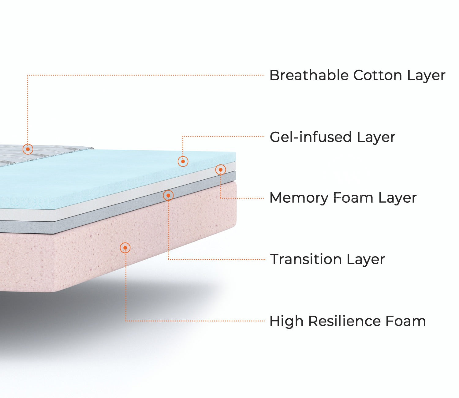 Ortho Memory Foam Mattress